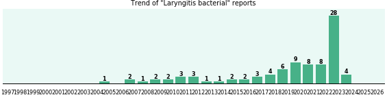 Laryngitis bacterial: 90 reports from FDA and social media. Laryngitis bacterial: 90 reports.